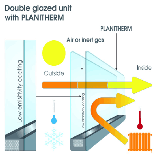 Standard Planitherm Double Glazing